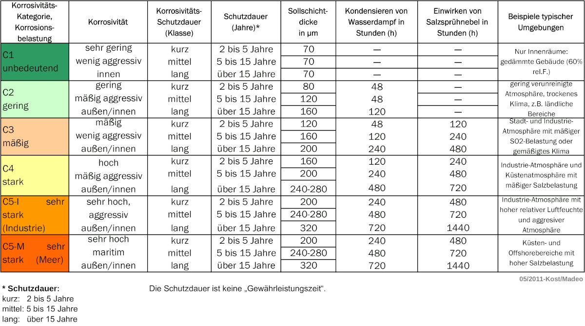 Korrosionsschutzklassen